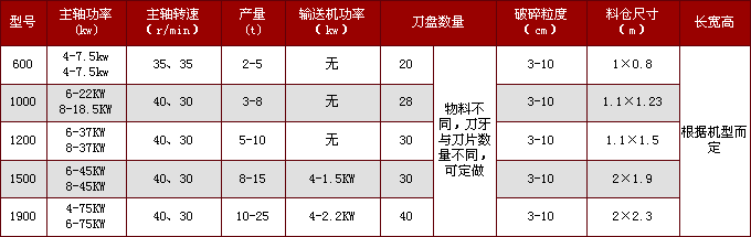 双轴撕碎机型号参数